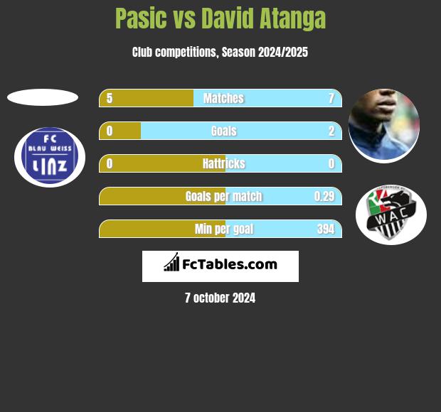 Pasic vs David Atanga h2h player stats