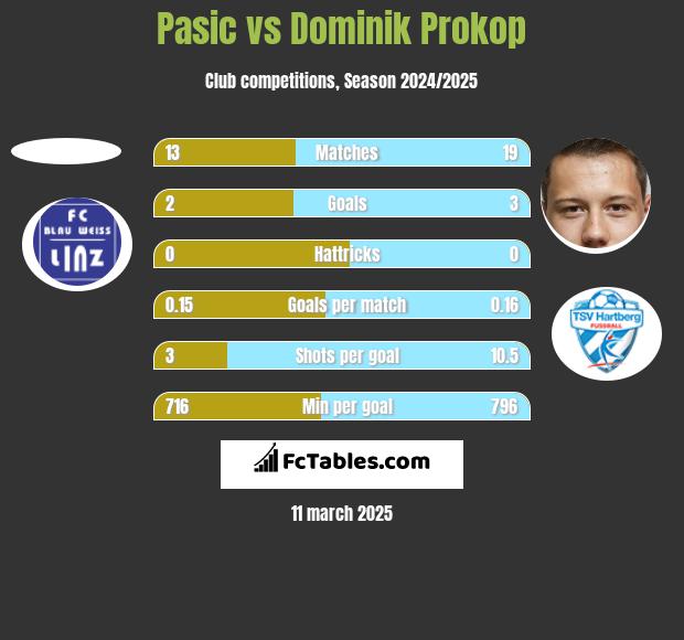 Pasic vs Dominik Prokop h2h player stats