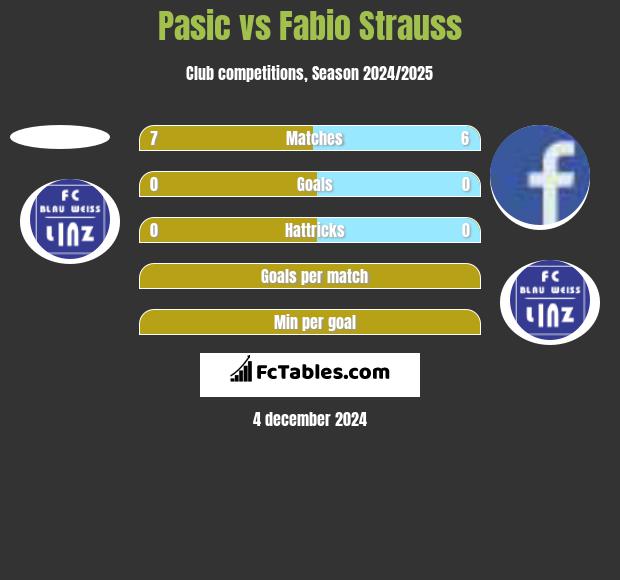 Pasic vs Fabio Strauss h2h player stats