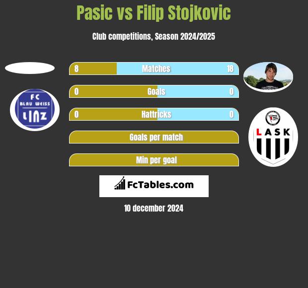 Pasic vs Filip Stojkovic h2h player stats