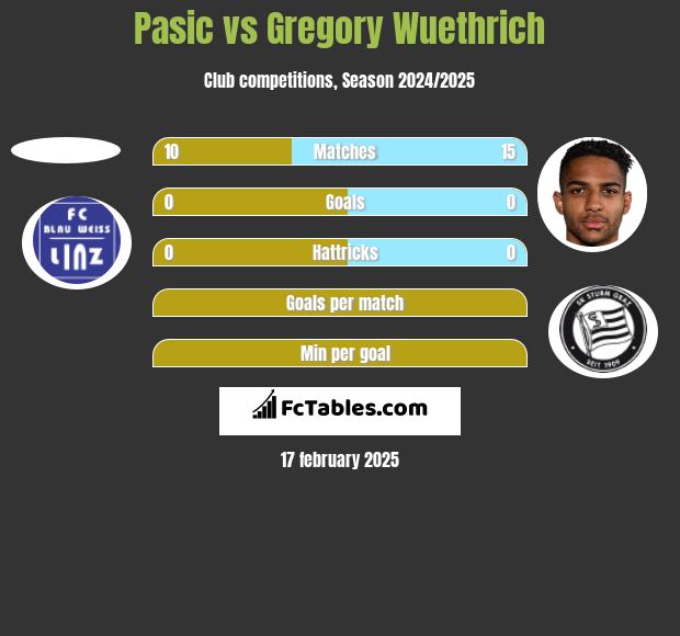 Pasic vs Gregory Wuethrich h2h player stats