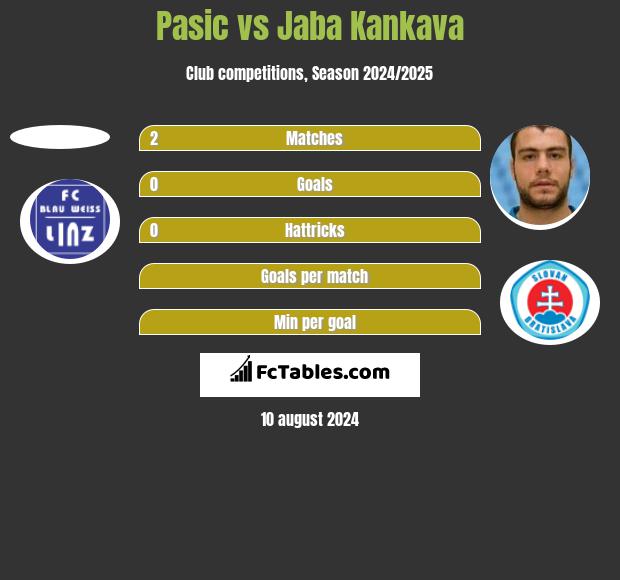 Pasic vs Dżaba Kankawa h2h player stats