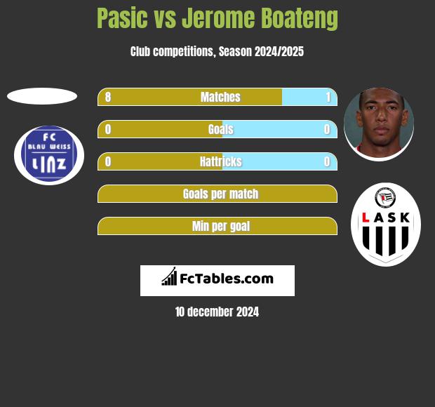 Pasic vs Jerome Boateng h2h player stats