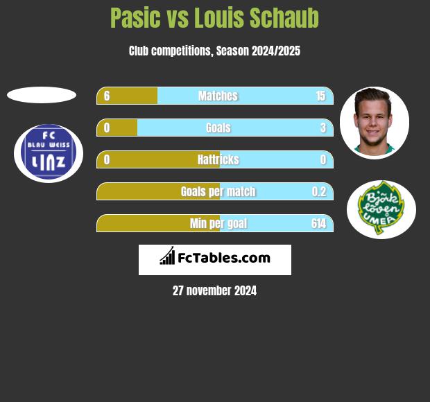 Pasic vs Louis Schaub h2h player stats