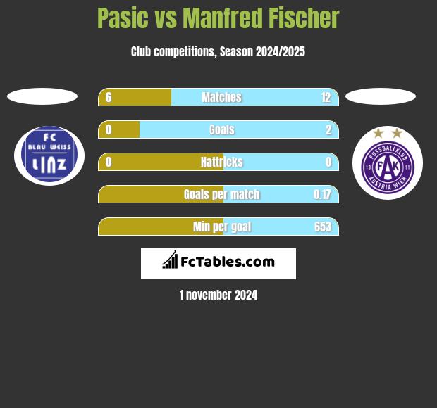 Pasic vs Manfred Fischer h2h player stats