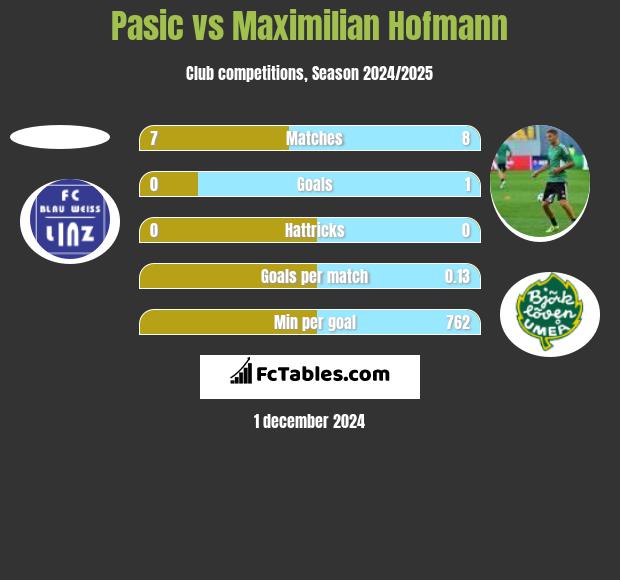 Pasic vs Maximilian Hofmann h2h player stats