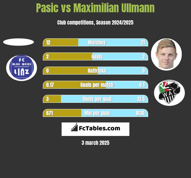 Pasic vs Maximilian Ullmann h2h player stats