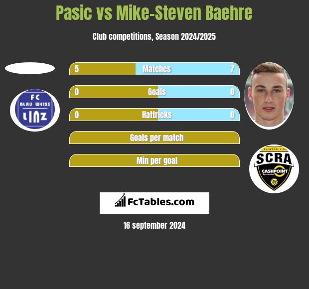 Pasic vs Mike-Steven Baehre h2h player stats