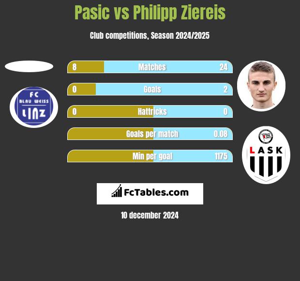 Pasic vs Philipp Ziereis h2h player stats