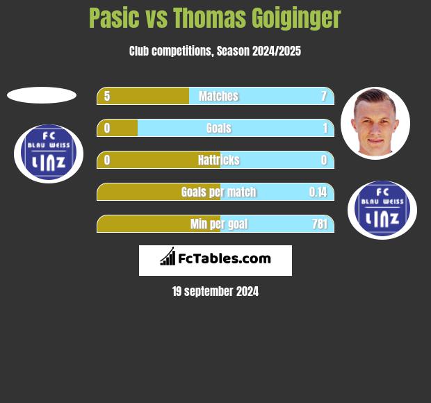 Pasic vs Thomas Goiginger h2h player stats