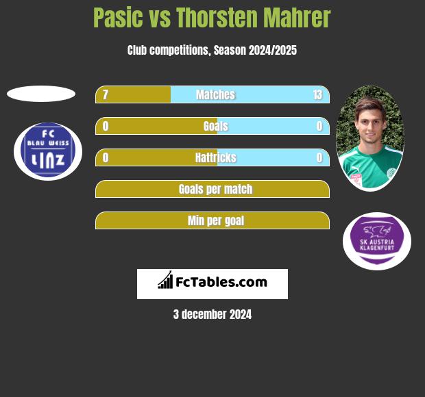 Pasic vs Thorsten Mahrer h2h player stats