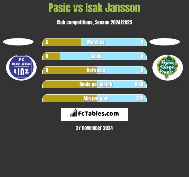 Pasic vs Isak Jansson h2h player stats