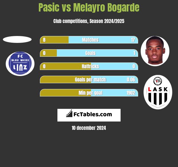 Pasic vs Melayro Bogarde h2h player stats