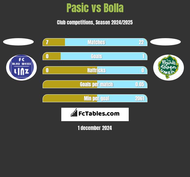 Pasic vs Bolla h2h player stats