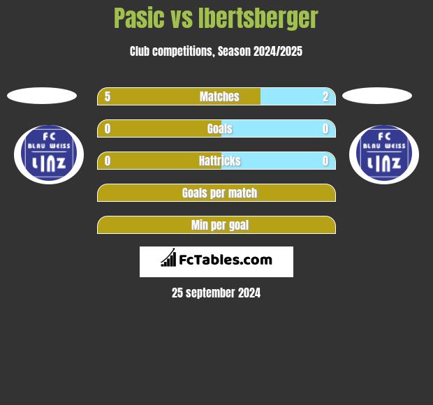 Pasic vs Ibertsberger h2h player stats