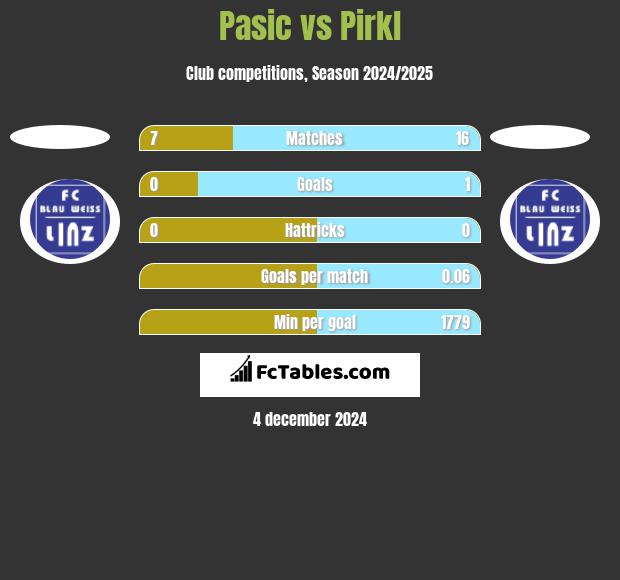 Pasic vs Pirkl h2h player stats