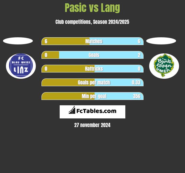 Pasic vs Lang h2h player stats