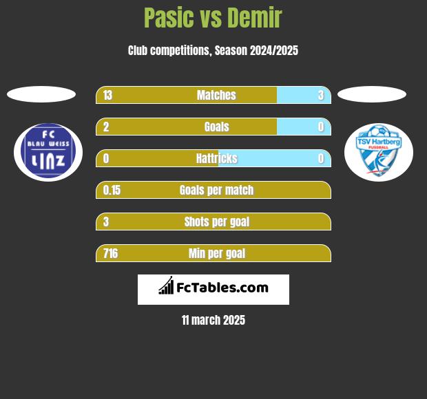 Pasic vs Demir h2h player stats