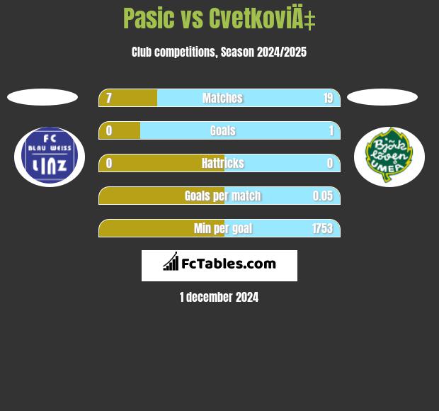 Pasic vs CvetkoviÄ‡ h2h player stats