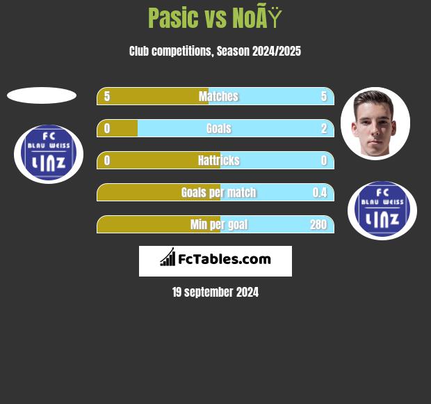 Pasic vs NoÃŸ h2h player stats