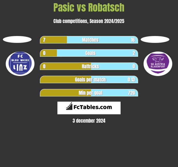 Pasic vs Robatsch h2h player stats