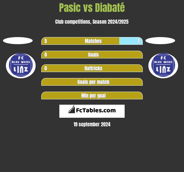 Pasic vs Diabaté h2h player stats