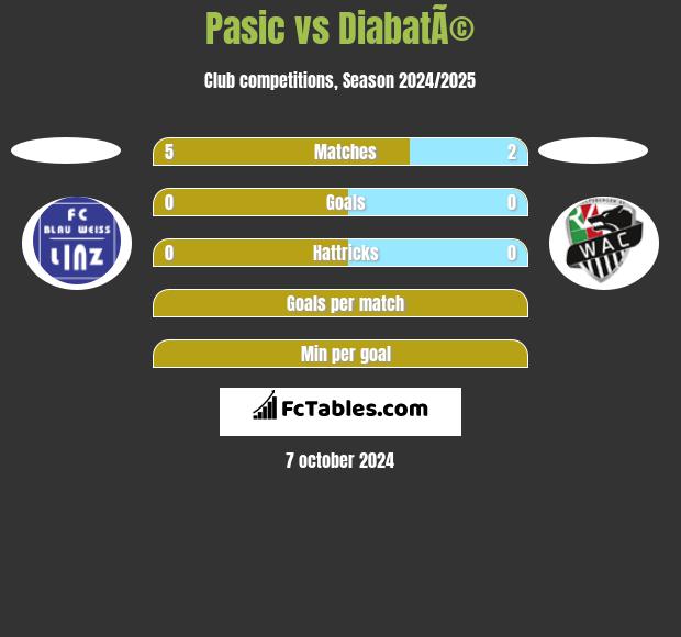 Pasic vs DiabatÃ© h2h player stats