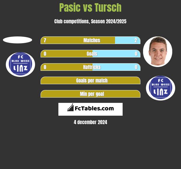 Pasic vs Tursch h2h player stats