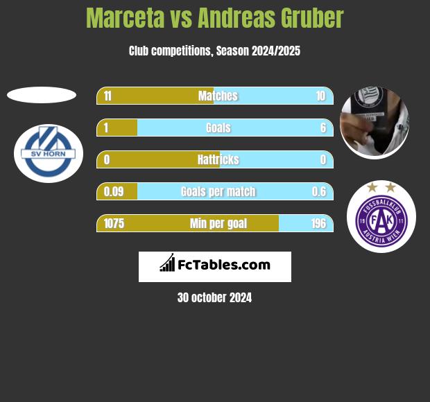 Marceta vs Andreas Gruber h2h player stats