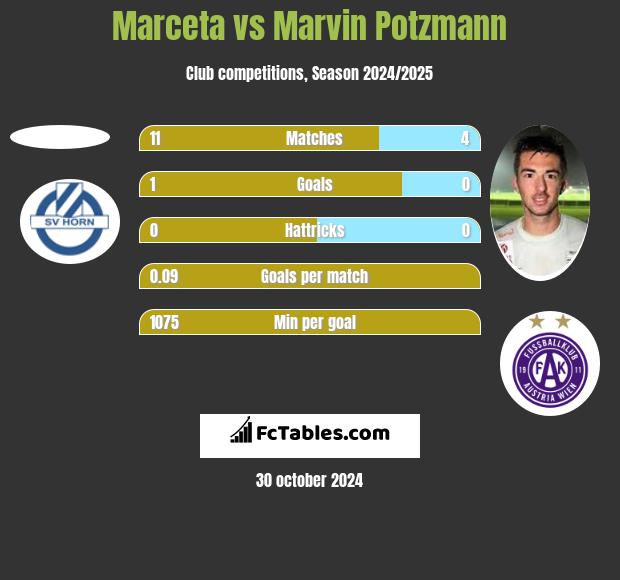 Marceta vs Marvin Potzmann h2h player stats