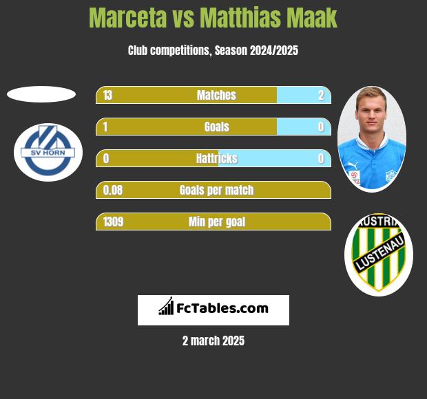 Marceta vs Matthias Maak h2h player stats