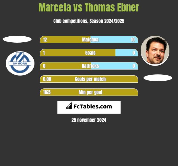 Marceta vs Thomas Ebner h2h player stats