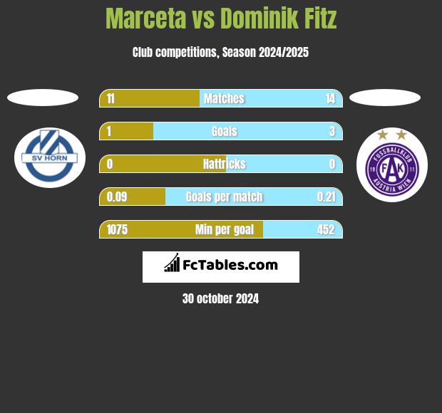 Marceta vs Dominik Fitz h2h player stats