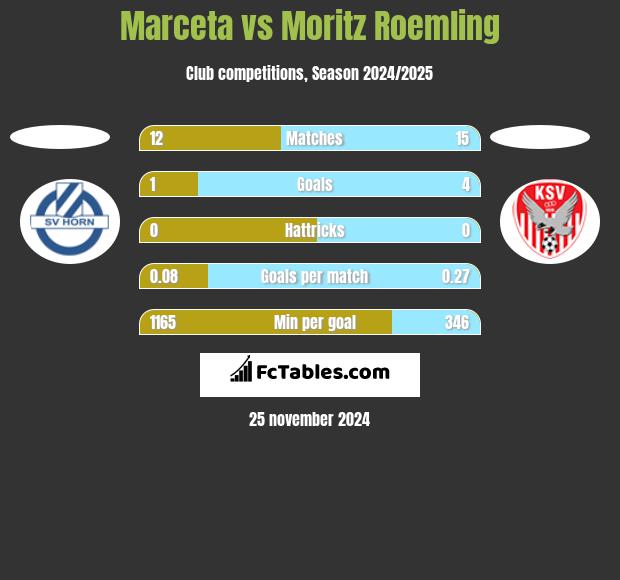 Marceta vs Moritz Roemling h2h player stats