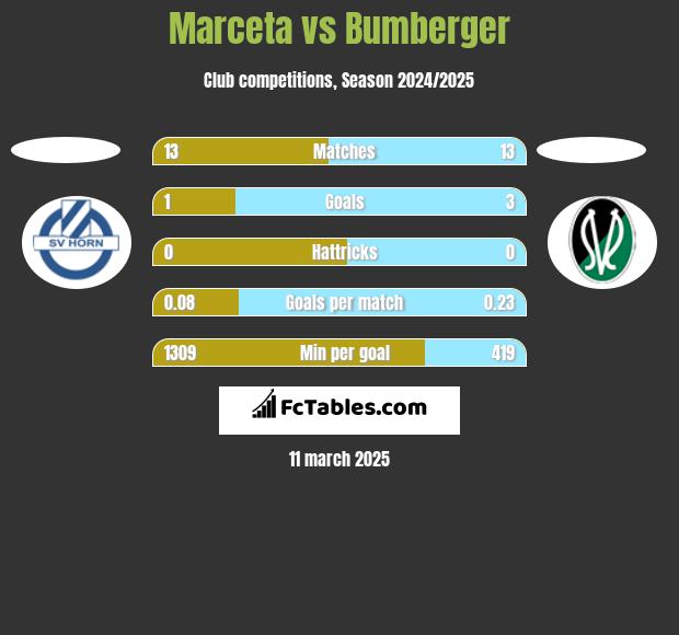 Marceta vs Bumberger h2h player stats