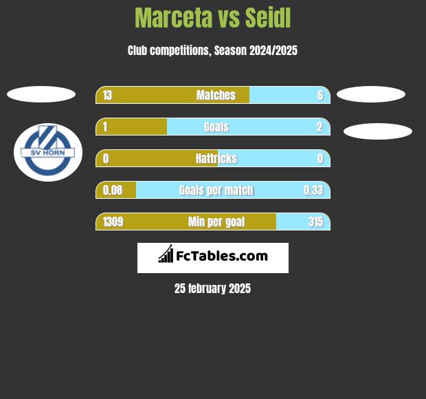 Marceta vs Seidl h2h player stats