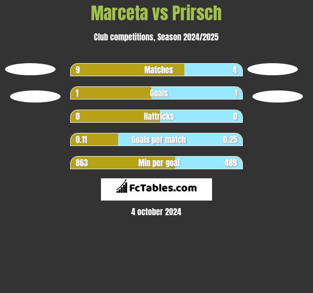 Marceta vs Prirsch h2h player stats