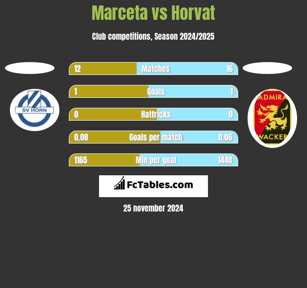 Marceta vs Horvat h2h player stats