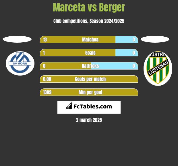 Marceta vs Berger h2h player stats