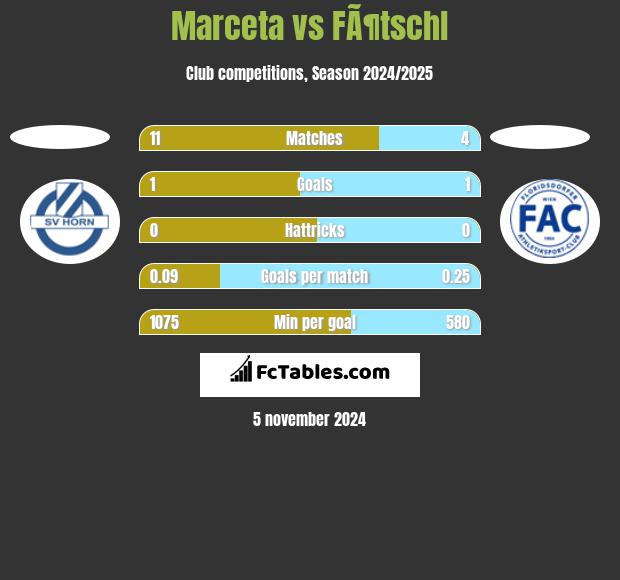 Marceta vs FÃ¶tschl h2h player stats