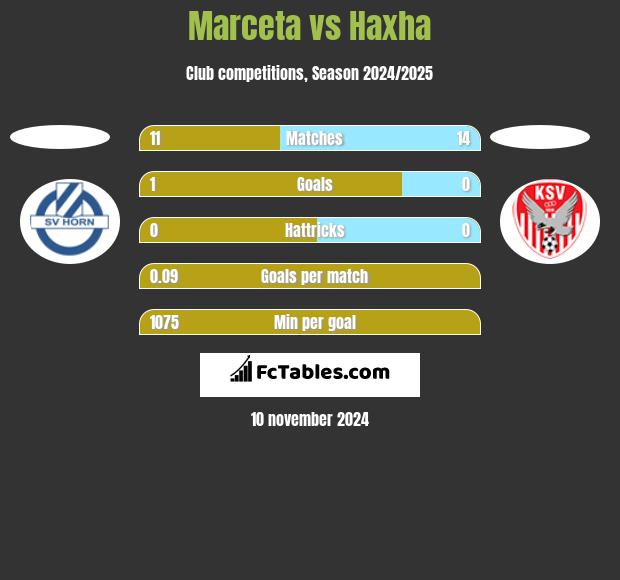 Marceta vs Haxha h2h player stats