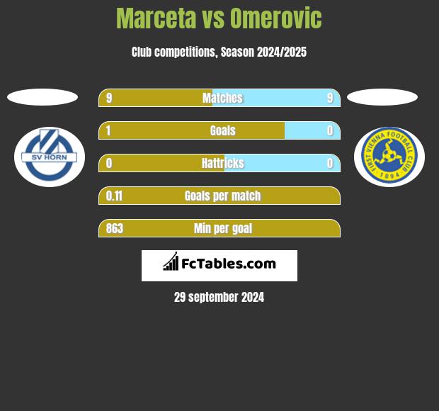 Marceta vs Omerovic h2h player stats