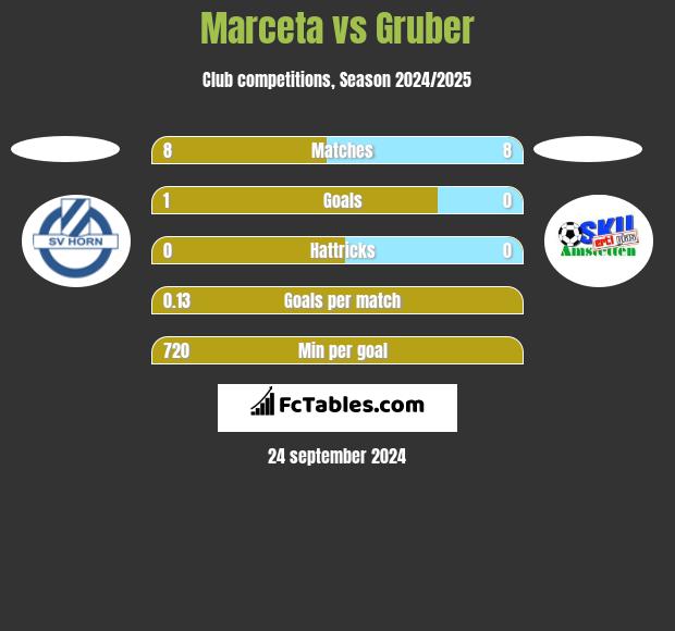 Marceta vs Gruber h2h player stats