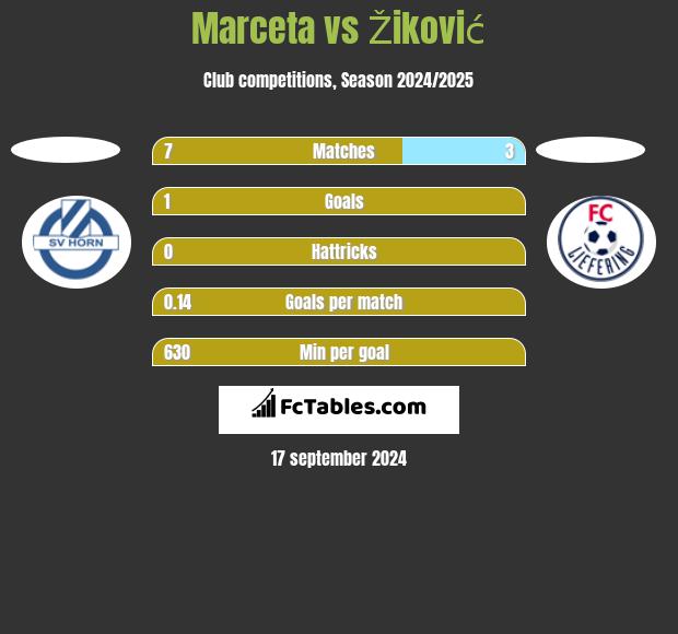 Marceta vs Žiković h2h player stats