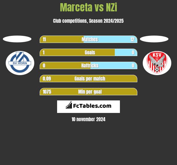 Marceta vs NZi h2h player stats