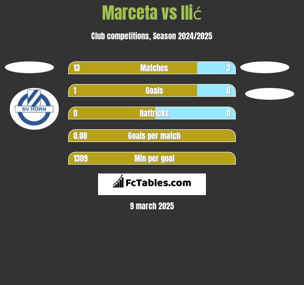 Marceta vs Ilić h2h player stats