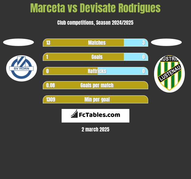 Marceta vs Devisate Rodrigues h2h player stats