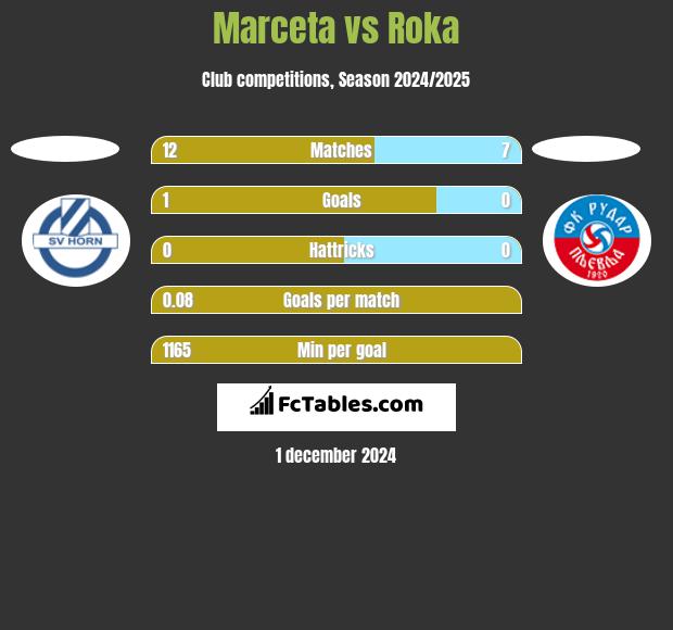 Marceta vs Roka h2h player stats