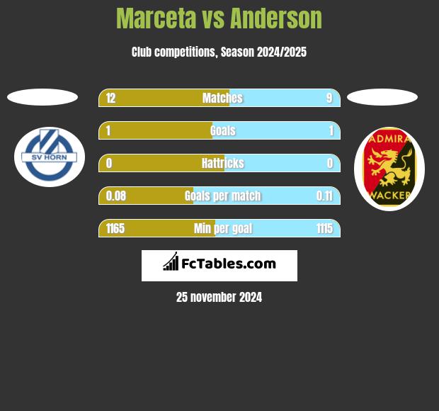 Marceta vs Anderson h2h player stats