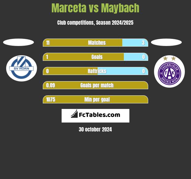 Marceta vs Maybach h2h player stats